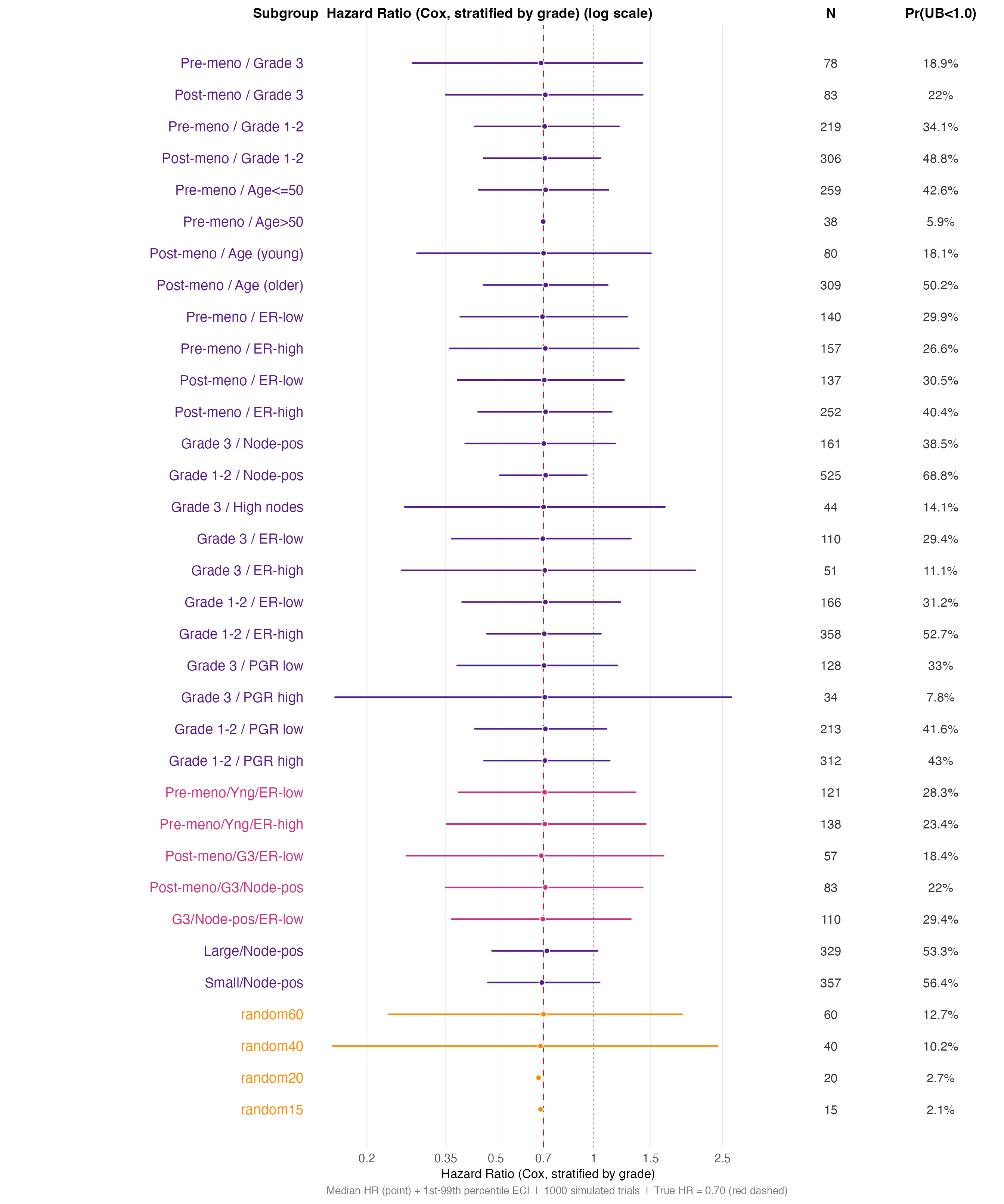 HR distribution — combination subgroups and random benchmarks (log scale). Random benchmarks of matching size (orange) are the baseline for chance variability.