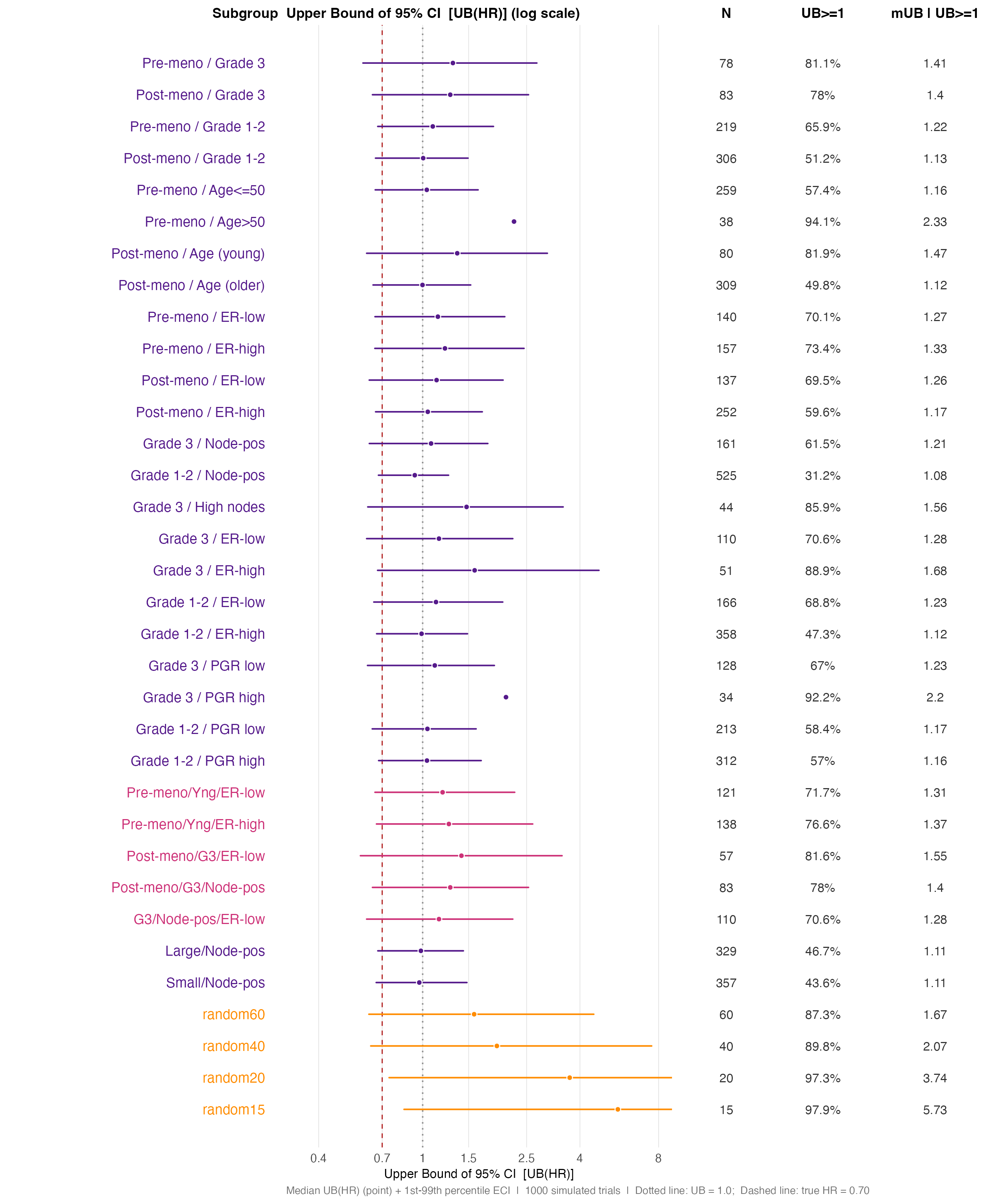 UB(HR) distribution — combination and random-benchmark subgroups. The widening ECI for small subgroups is the central message: chance alone produces UB(HR) > 3-5 for N ~ 15-40.