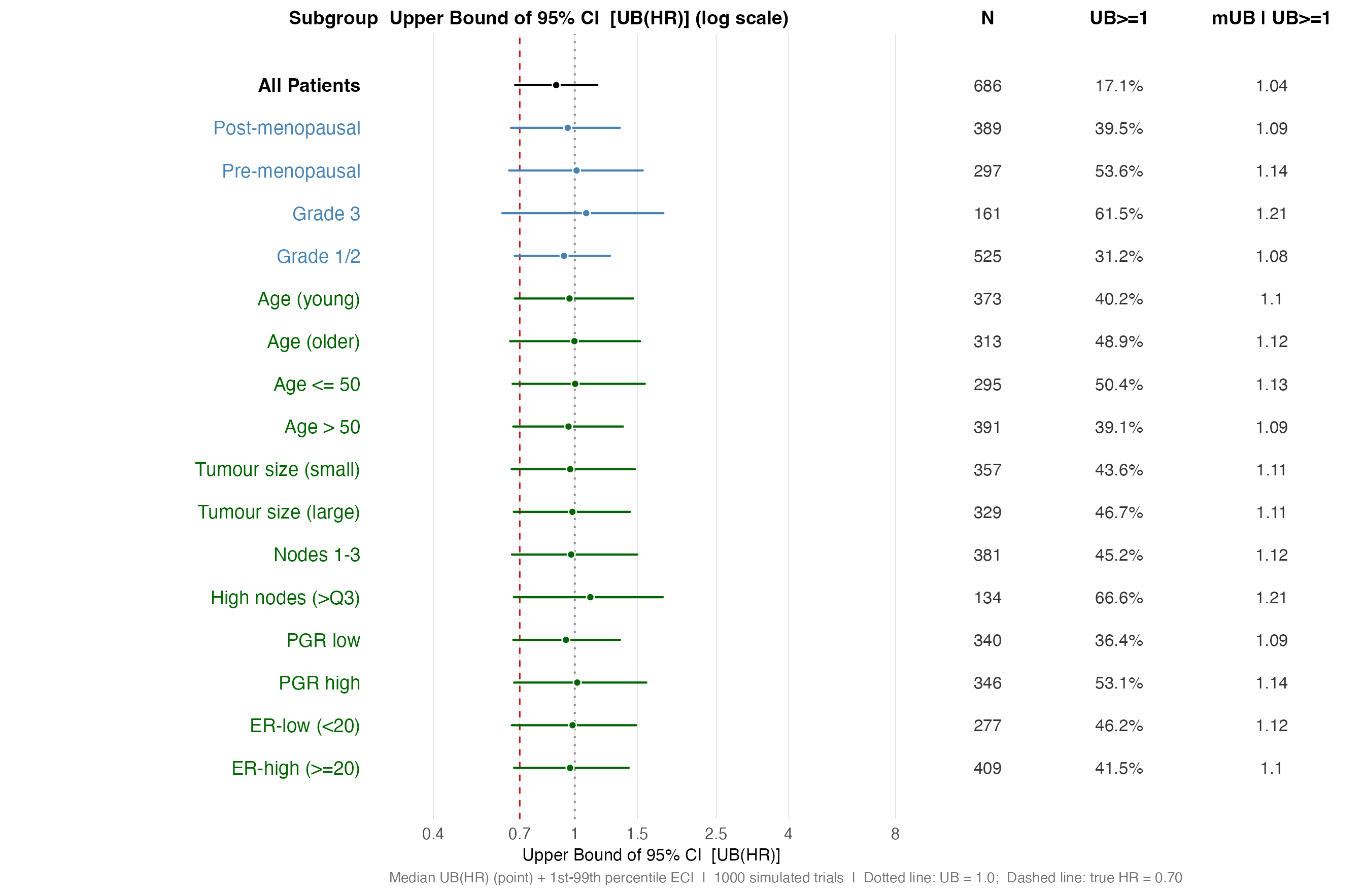 UB(HR) distribution — single-variable subgroups (log scale). Values right of HR = 1.0 (dotted line) represent trials failing to show significant benefit.