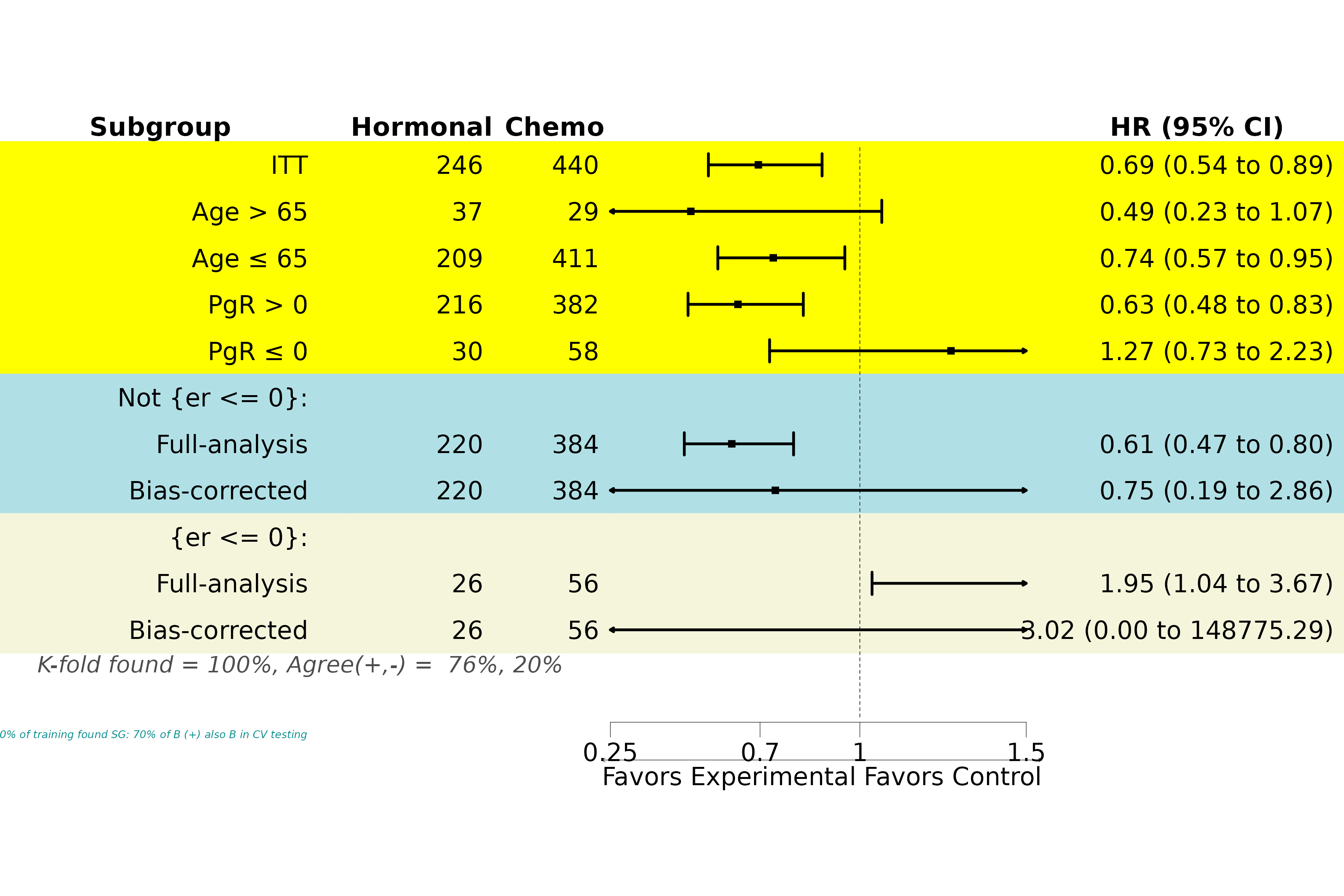 Subgroup forest plot including identified subgroups