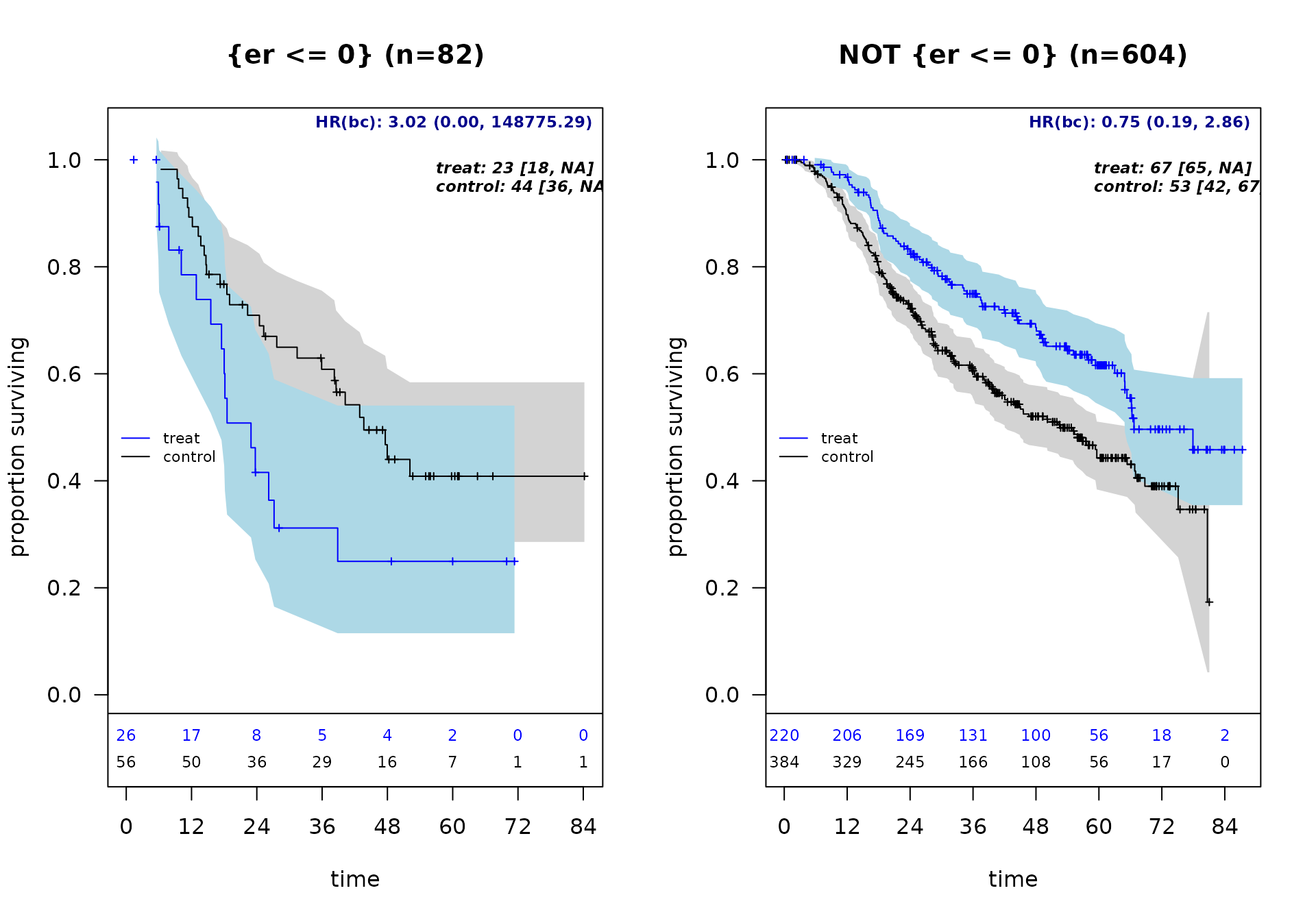 Kaplan-Meier survival curves by identified subgroup
