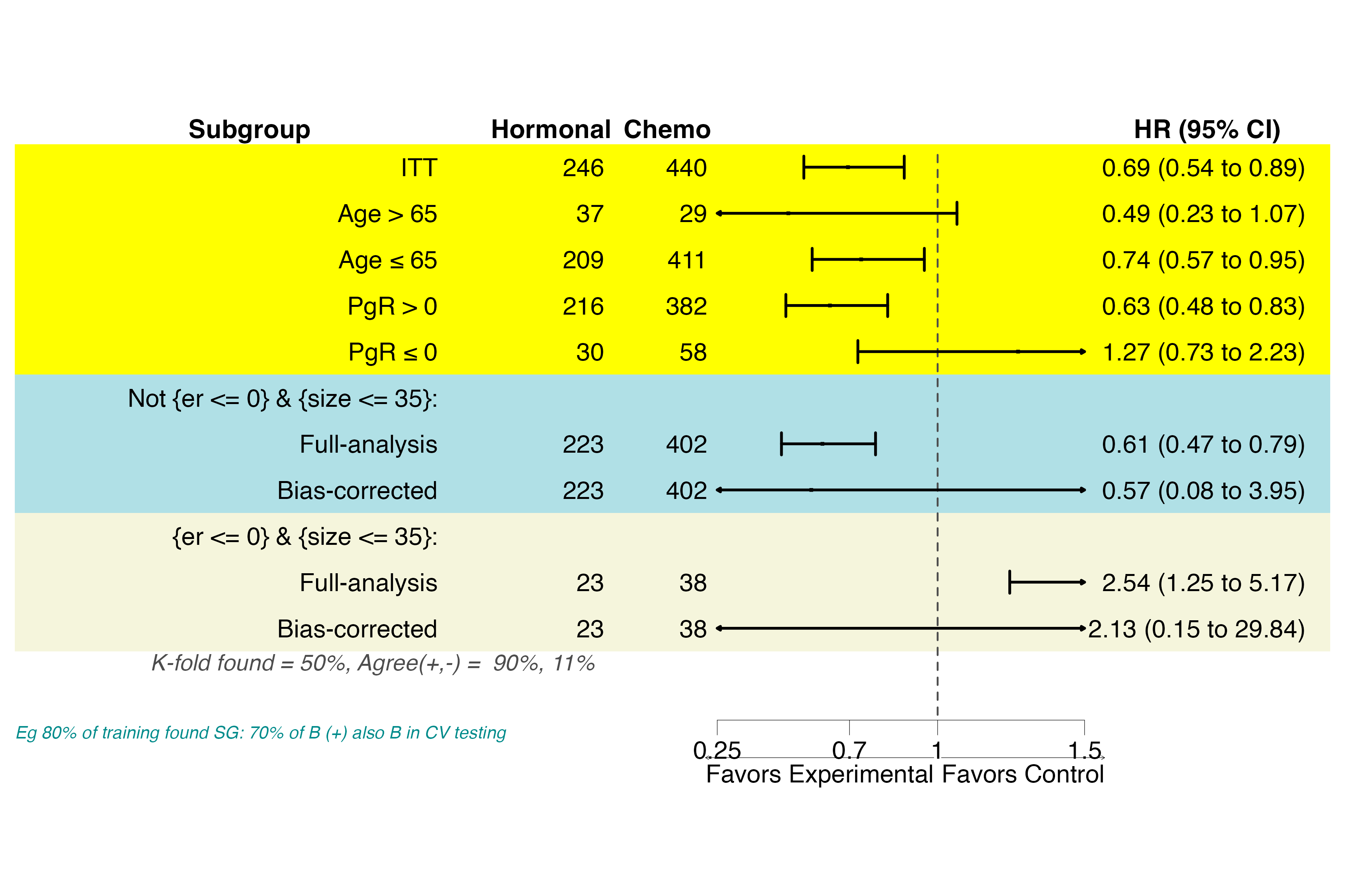 Subgroup forest plot including identified subgroups