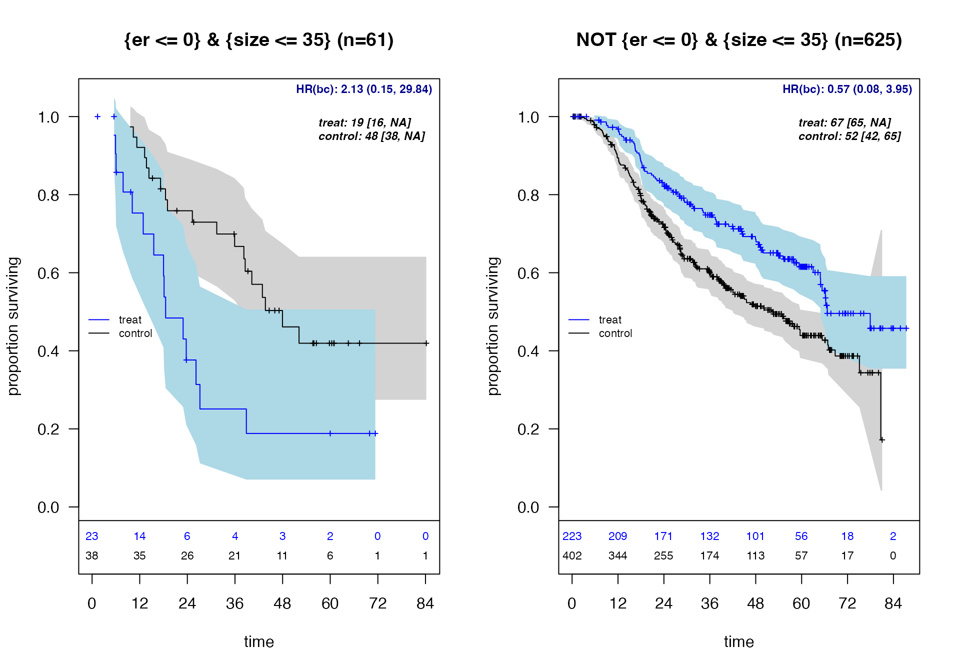 Kaplan-Meier survival curves by identified subgroup